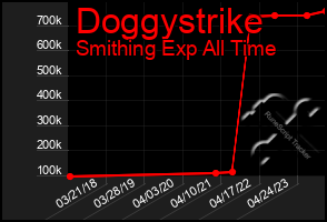 Total Graph of Doggystrike
