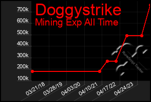 Total Graph of Doggystrike
