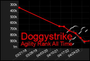 Total Graph of Doggystrike