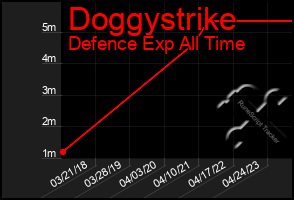 Total Graph of Doggystrike