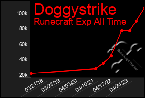 Total Graph of Doggystrike