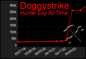 Total Graph of Doggystrike