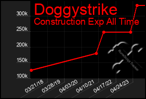 Total Graph of Doggystrike