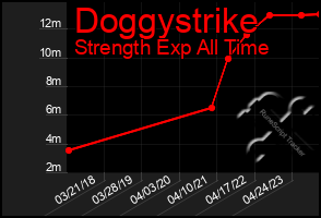 Total Graph of Doggystrike