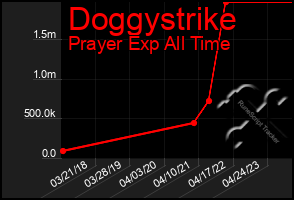Total Graph of Doggystrike