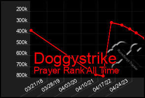 Total Graph of Doggystrike