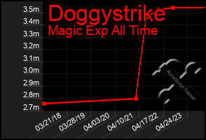 Total Graph of Doggystrike