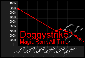 Total Graph of Doggystrike