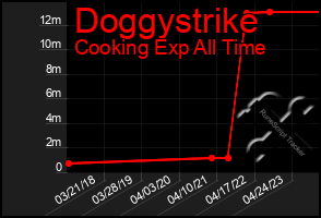 Total Graph of Doggystrike