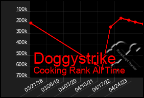 Total Graph of Doggystrike