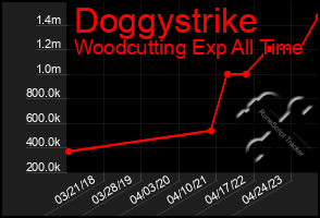 Total Graph of Doggystrike
