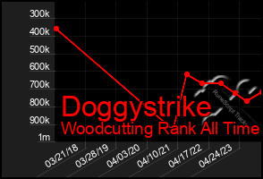 Total Graph of Doggystrike