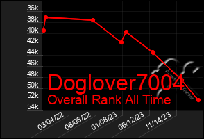 Total Graph of Doglover7004