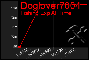 Total Graph of Doglover7004