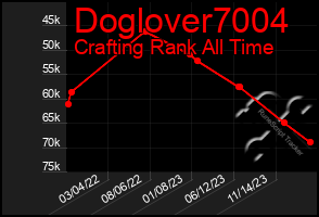 Total Graph of Doglover7004