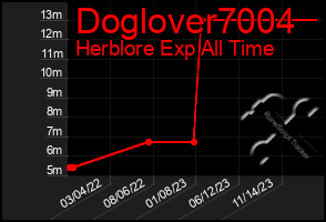 Total Graph of Doglover7004