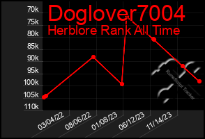 Total Graph of Doglover7004