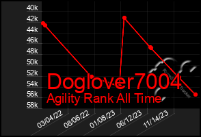 Total Graph of Doglover7004