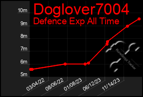 Total Graph of Doglover7004