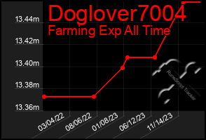 Total Graph of Doglover7004