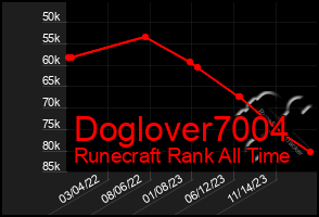 Total Graph of Doglover7004