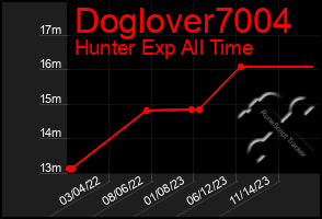 Total Graph of Doglover7004