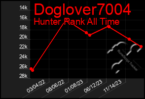 Total Graph of Doglover7004