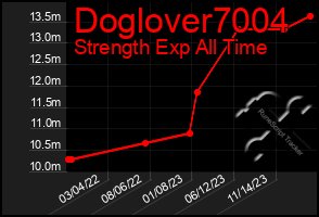 Total Graph of Doglover7004