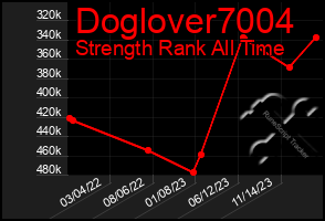 Total Graph of Doglover7004