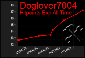 Total Graph of Doglover7004