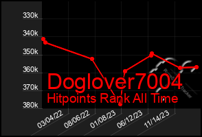 Total Graph of Doglover7004