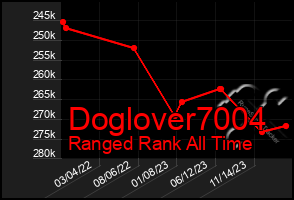 Total Graph of Doglover7004