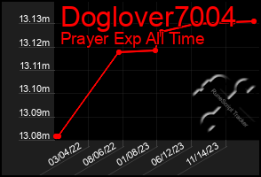 Total Graph of Doglover7004