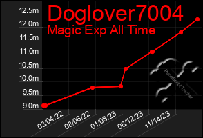 Total Graph of Doglover7004