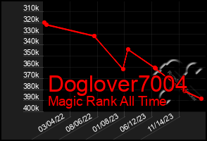 Total Graph of Doglover7004