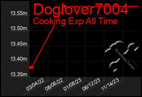 Total Graph of Doglover7004