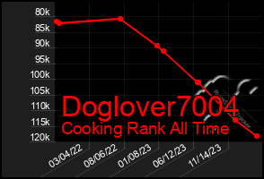 Total Graph of Doglover7004