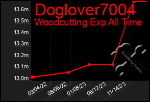 Total Graph of Doglover7004