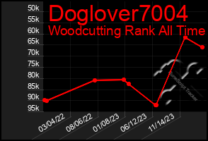 Total Graph of Doglover7004