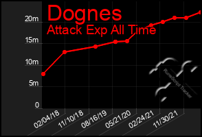 Total Graph of Dognes