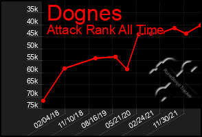 Total Graph of Dognes