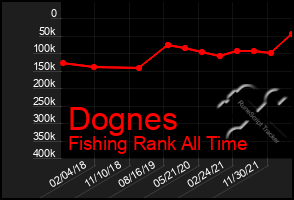 Total Graph of Dognes