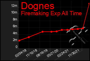 Total Graph of Dognes