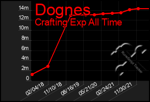 Total Graph of Dognes