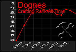 Total Graph of Dognes