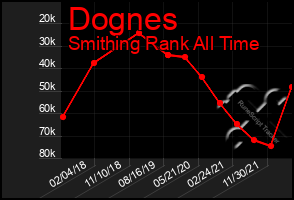 Total Graph of Dognes