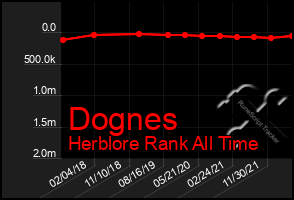 Total Graph of Dognes