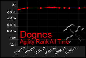 Total Graph of Dognes