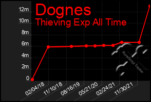 Total Graph of Dognes