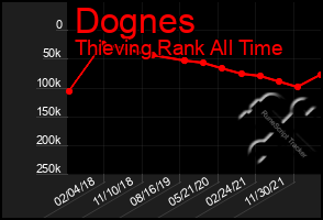 Total Graph of Dognes